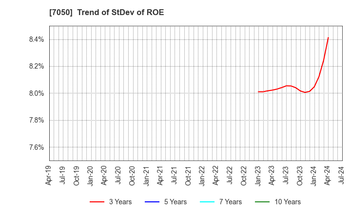 7050 FRONTIER INTERNATIONAL INC.: Trend of StDev of ROE