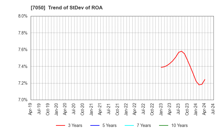 7050 FRONTIER INTERNATIONAL INC.: Trend of StDev of ROA
