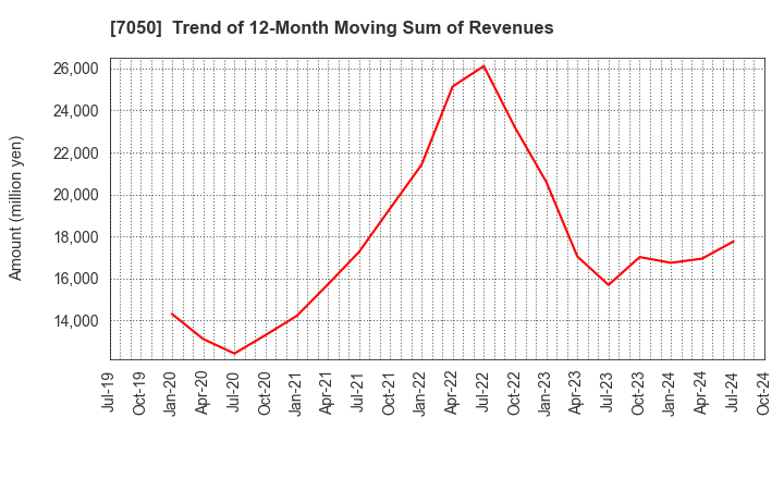 7050 FRONTIER INTERNATIONAL INC.: Trend of 12-Month Moving Sum of Revenues