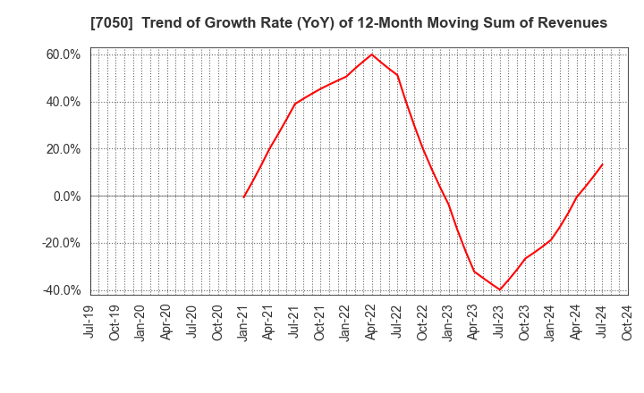 7050 FRONTIER INTERNATIONAL INC.: Trend of Growth Rate (YoY) of 12-Month Moving Sum of Revenues