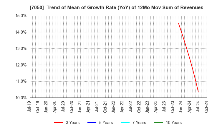 7050 FRONTIER INTERNATIONAL INC.: Trend of Mean of Growth Rate (YoY) of 12Mo Mov Sum of Revenues