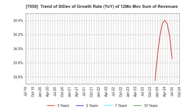 7050 FRONTIER INTERNATIONAL INC.: Trend of StDev of Growth Rate (YoY) of 12Mo Mov Sum of Revenues