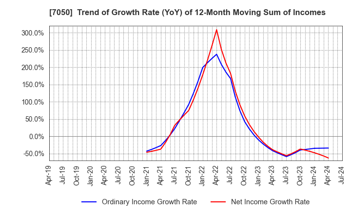 7050 FRONTIER INTERNATIONAL INC.: Trend of Growth Rate (YoY) of 12-Month Moving Sum of Incomes