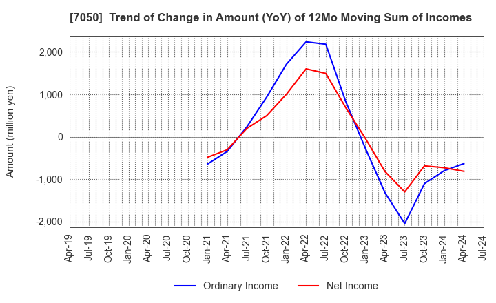 7050 FRONTIER INTERNATIONAL INC.: Trend of Change in Amount (YoY) of 12Mo Moving Sum of Incomes