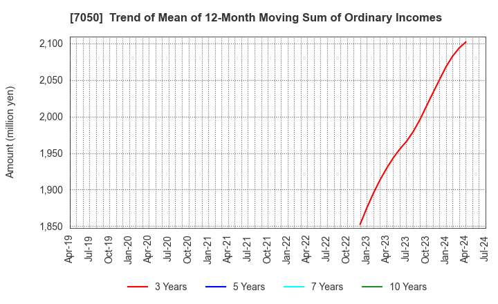 7050 FRONTIER INTERNATIONAL INC.: Trend of Mean of 12-Month Moving Sum of Ordinary Incomes