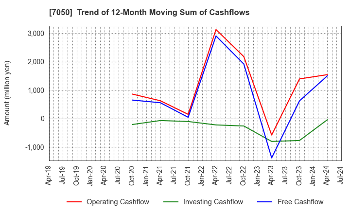 7050 FRONTIER INTERNATIONAL INC.: Trend of 12-Month Moving Sum of Cashflows