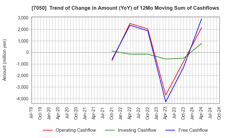 7050 FRONTIER INTERNATIONAL INC.: Trend of Change in Amount (YoY) of 12Mo Moving Sum of Cashflows