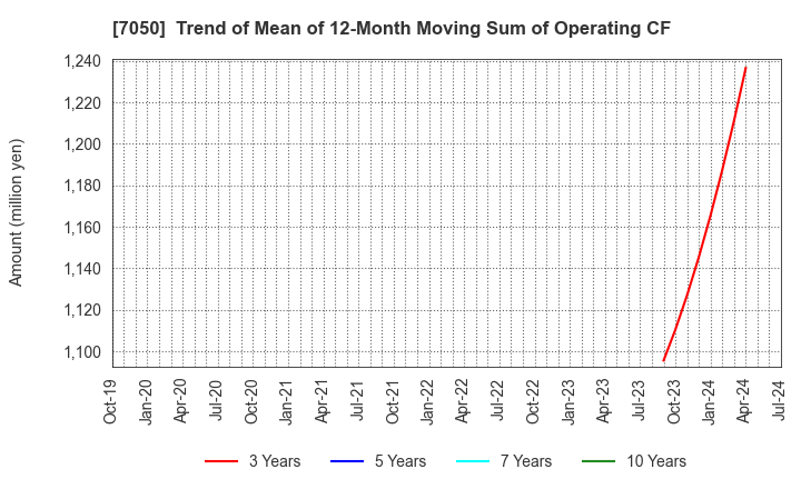 7050 FRONTIER INTERNATIONAL INC.: Trend of Mean of 12-Month Moving Sum of Operating CF