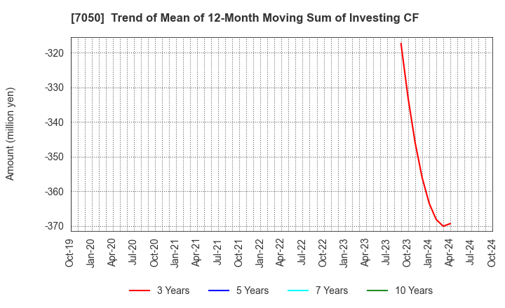 7050 FRONTIER INTERNATIONAL INC.: Trend of Mean of 12-Month Moving Sum of Investing CF