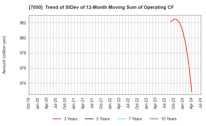 7050 FRONTIER INTERNATIONAL INC.: Trend of StDev of 12-Month Moving Sum of Operating CF