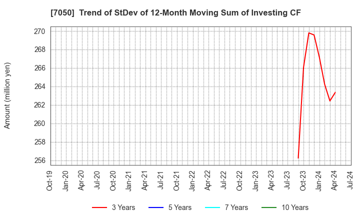 7050 FRONTIER INTERNATIONAL INC.: Trend of StDev of 12-Month Moving Sum of Investing CF