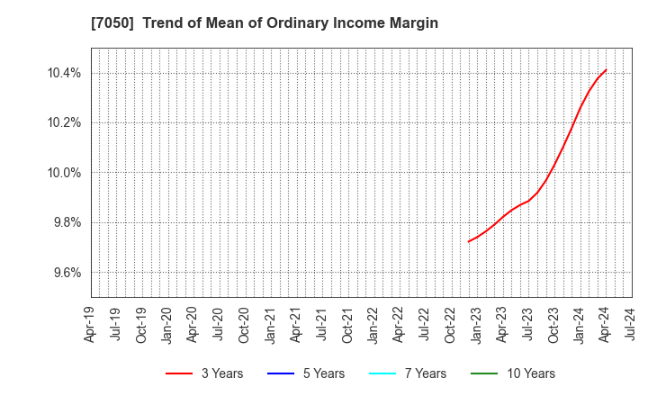 7050 FRONTIER INTERNATIONAL INC.: Trend of Mean of Ordinary Income Margin