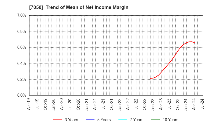 7050 FRONTIER INTERNATIONAL INC.: Trend of Mean of Net Income Margin