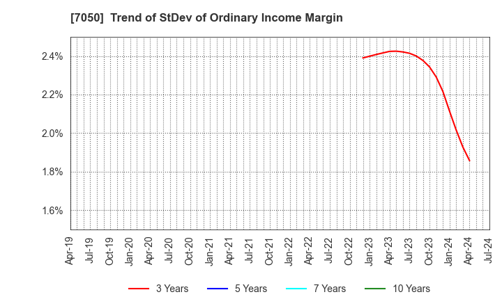 7050 FRONTIER INTERNATIONAL INC.: Trend of StDev of Ordinary Income Margin