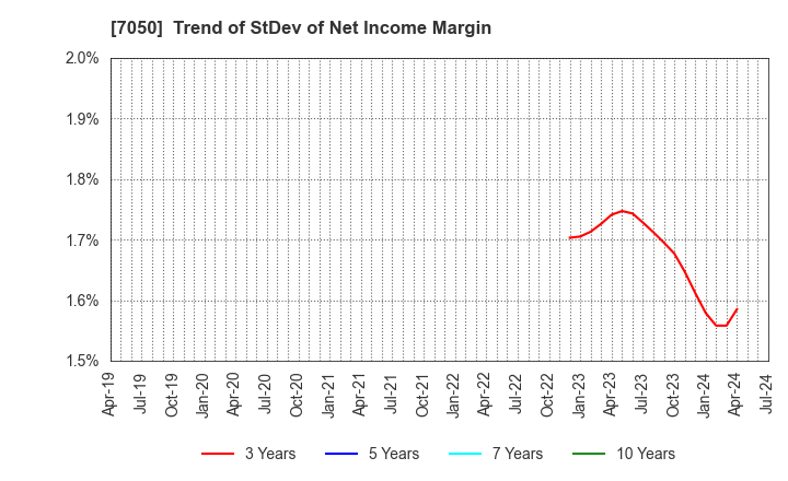 7050 FRONTIER INTERNATIONAL INC.: Trend of StDev of Net Income Margin