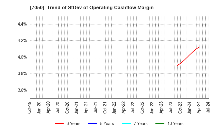 7050 FRONTIER INTERNATIONAL INC.: Trend of StDev of Operating Cashflow Margin