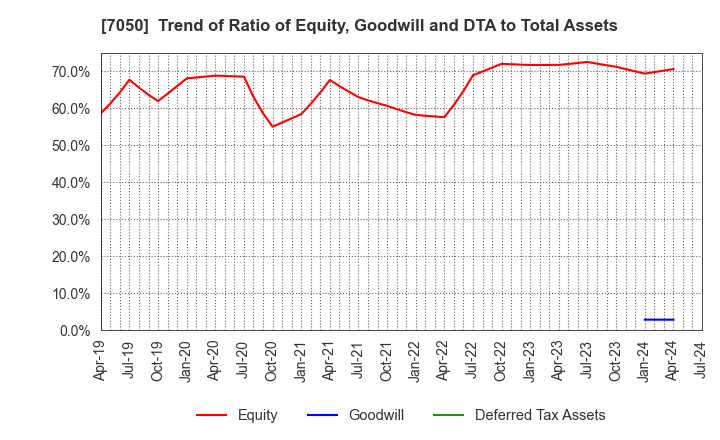 7050 FRONTIER INTERNATIONAL INC.: Trend of Ratio of Equity, Goodwill and DTA to Total Assets