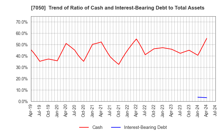 7050 FRONTIER INTERNATIONAL INC.: Trend of Ratio of Cash and Interest-Bearing Debt to Total Assets