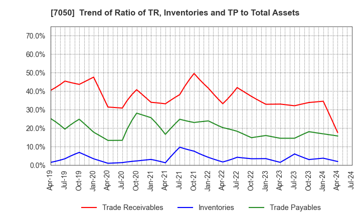 7050 FRONTIER INTERNATIONAL INC.: Trend of Ratio of TR, Inventories and TP to Total Assets