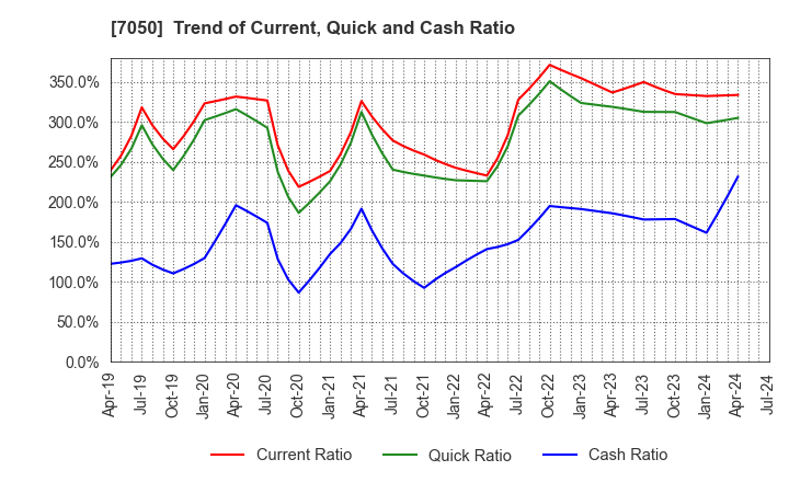 7050 FRONTIER INTERNATIONAL INC.: Trend of Current, Quick and Cash Ratio