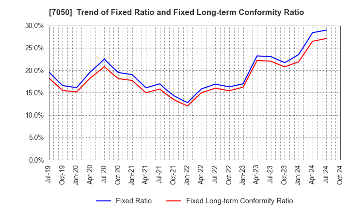 7050 FRONTIER INTERNATIONAL INC.: Trend of Fixed Ratio and Fixed Long-term Conformity Ratio