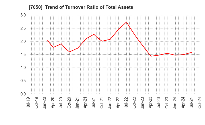 7050 FRONTIER INTERNATIONAL INC.: Trend of Turnover Ratio of Total Assets