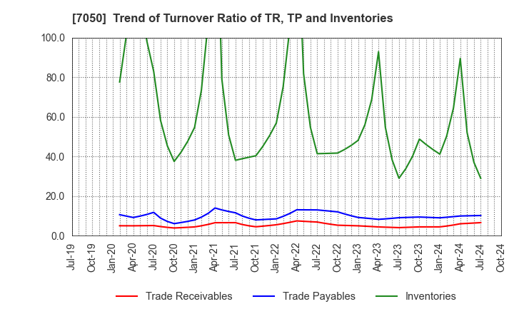 7050 FRONTIER INTERNATIONAL INC.: Trend of Turnover Ratio of TR, TP and Inventories