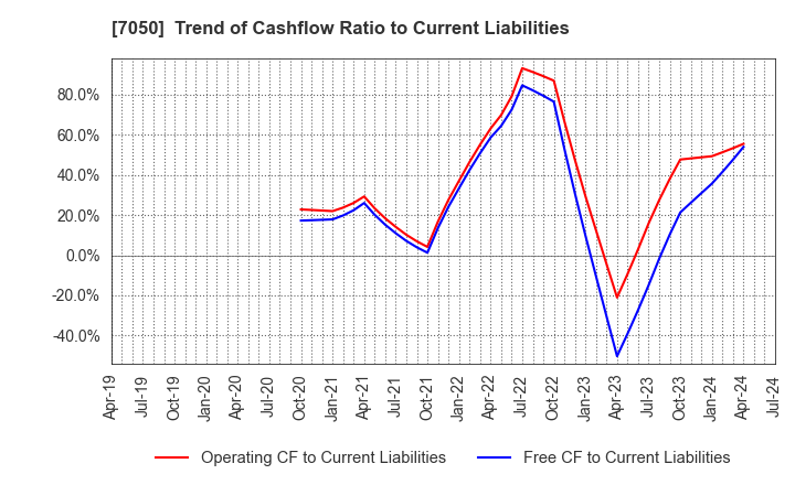 7050 FRONTIER INTERNATIONAL INC.: Trend of Cashflow Ratio to Current Liabilities