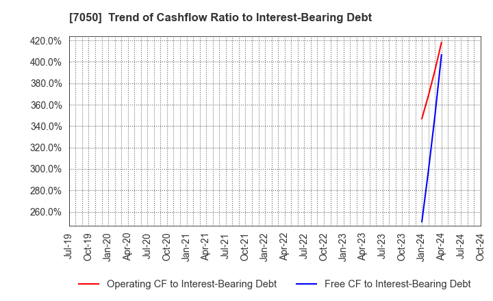 7050 FRONTIER INTERNATIONAL INC.: Trend of Cashflow Ratio to Interest-Bearing Debt