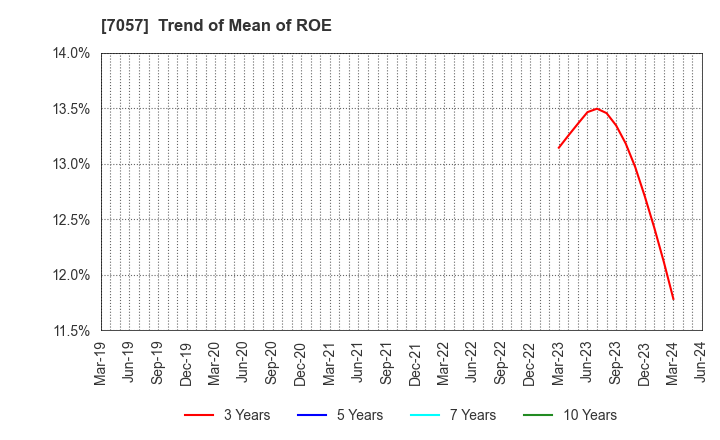 7057 New Constructor's Network Co.,Ltd.: Trend of Mean of ROE