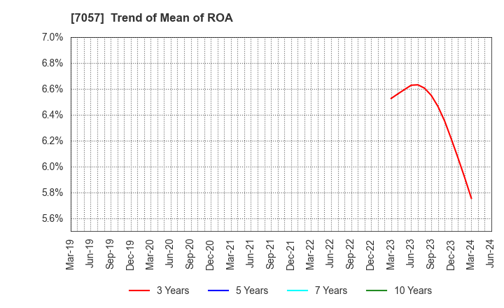 7057 New Constructor's Network Co.,Ltd.: Trend of Mean of ROA