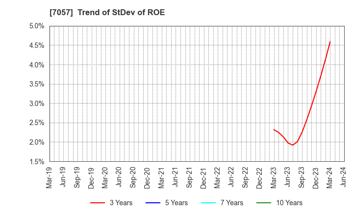 7057 New Constructor's Network Co.,Ltd.: Trend of StDev of ROE