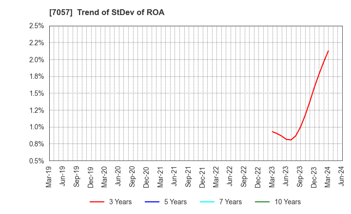 7057 New Constructor's Network Co.,Ltd.: Trend of StDev of ROA