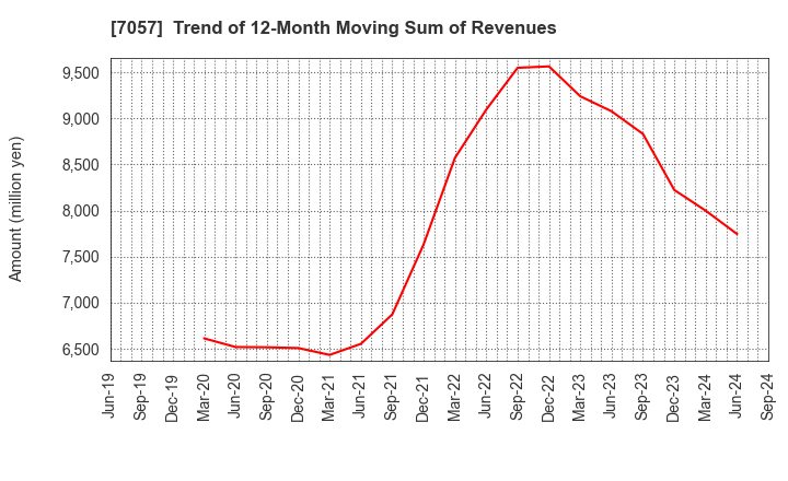 7057 New Constructor's Network Co.,Ltd.: Trend of 12-Month Moving Sum of Revenues