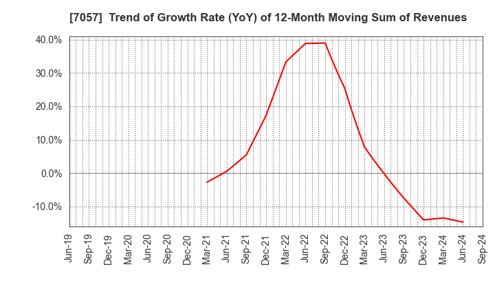 7057 New Constructor's Network Co.,Ltd.: Trend of Growth Rate (YoY) of 12-Month Moving Sum of Revenues