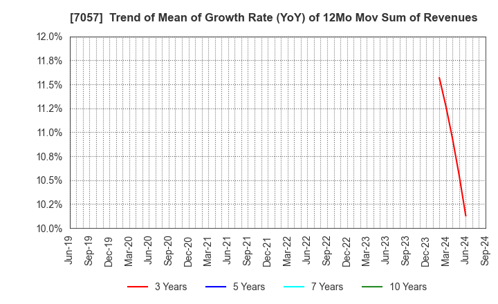 7057 New Constructor's Network Co.,Ltd.: Trend of Mean of Growth Rate (YoY) of 12Mo Mov Sum of Revenues