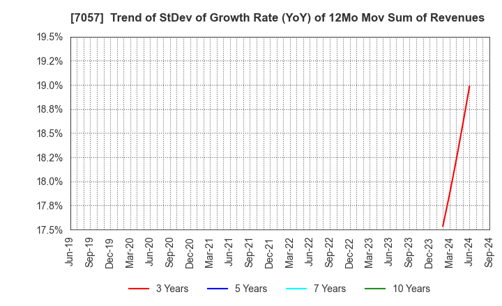 7057 New Constructor's Network Co.,Ltd.: Trend of StDev of Growth Rate (YoY) of 12Mo Mov Sum of Revenues