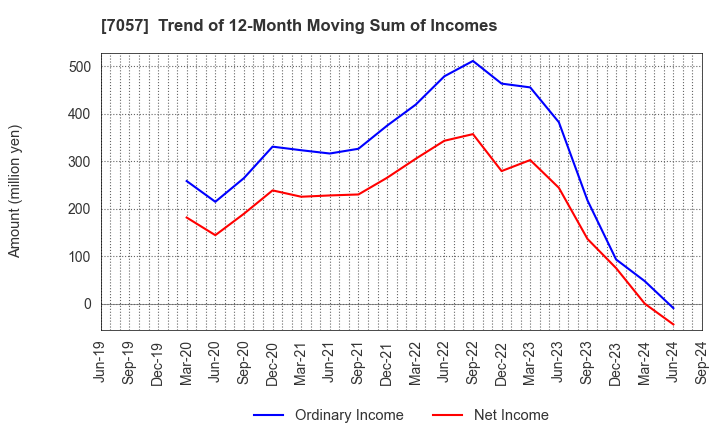 7057 New Constructor's Network Co.,Ltd.: Trend of 12-Month Moving Sum of Incomes