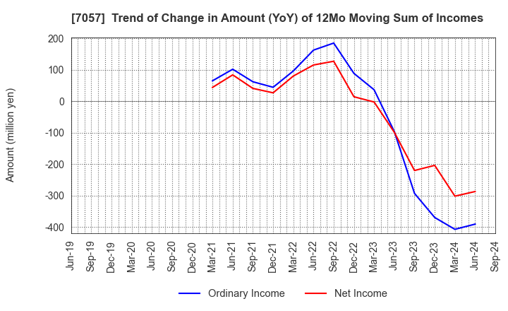 7057 New Constructor's Network Co.,Ltd.: Trend of Change in Amount (YoY) of 12Mo Moving Sum of Incomes