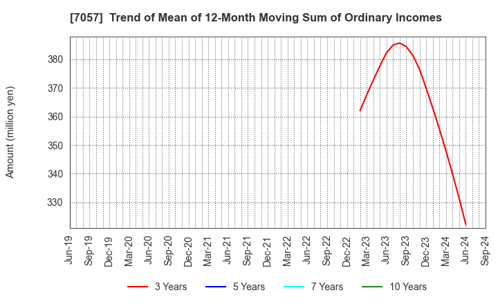 7057 New Constructor's Network Co.,Ltd.: Trend of Mean of 12-Month Moving Sum of Ordinary Incomes