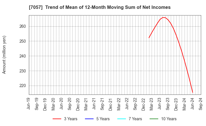 7057 New Constructor's Network Co.,Ltd.: Trend of Mean of 12-Month Moving Sum of Net Incomes