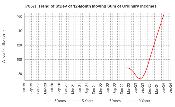 7057 New Constructor's Network Co.,Ltd.: Trend of StDev of 12-Month Moving Sum of Ordinary Incomes