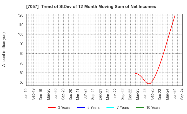 7057 New Constructor's Network Co.,Ltd.: Trend of StDev of 12-Month Moving Sum of Net Incomes