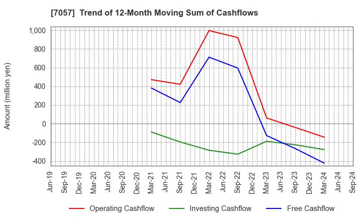 7057 New Constructor's Network Co.,Ltd.: Trend of 12-Month Moving Sum of Cashflows