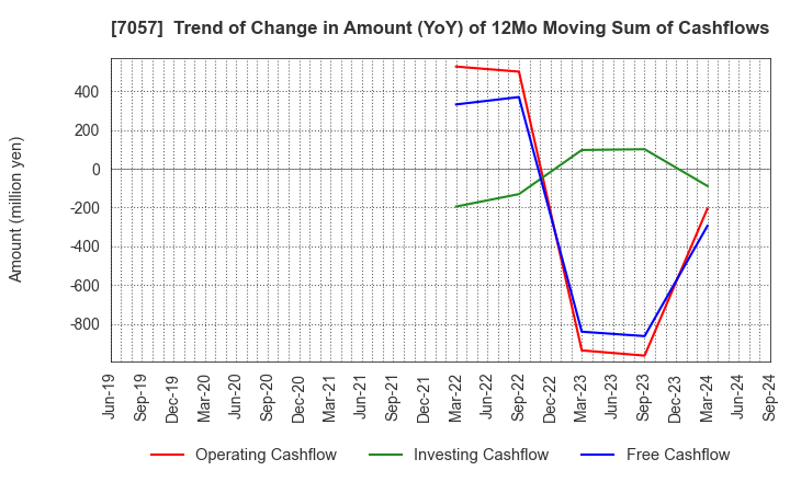 7057 New Constructor's Network Co.,Ltd.: Trend of Change in Amount (YoY) of 12Mo Moving Sum of Cashflows