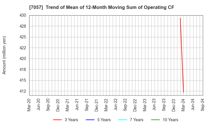 7057 New Constructor's Network Co.,Ltd.: Trend of Mean of 12-Month Moving Sum of Operating CF