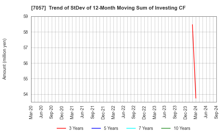 7057 New Constructor's Network Co.,Ltd.: Trend of StDev of 12-Month Moving Sum of Investing CF