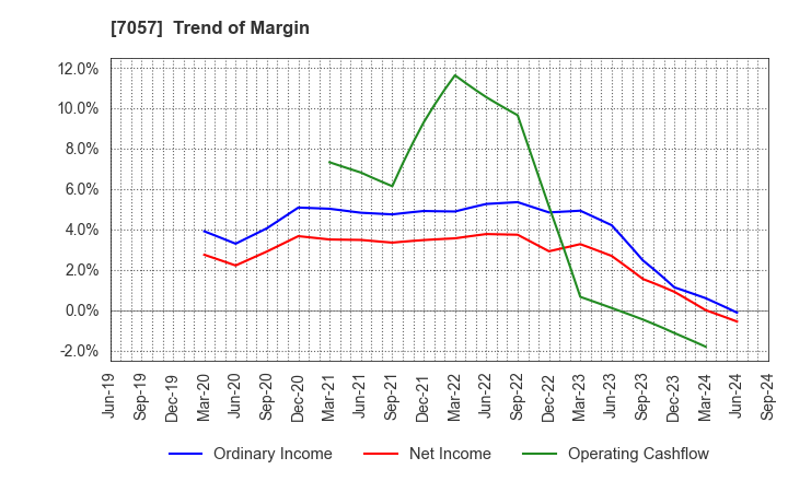 7057 New Constructor's Network Co.,Ltd.: Trend of Margin