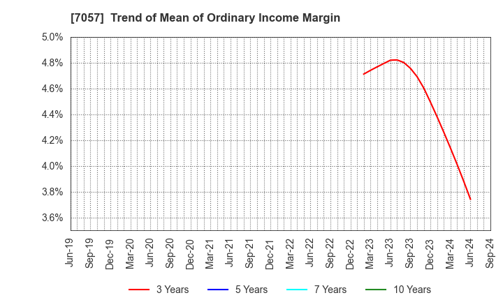 7057 New Constructor's Network Co.,Ltd.: Trend of Mean of Ordinary Income Margin