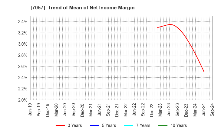 7057 New Constructor's Network Co.,Ltd.: Trend of Mean of Net Income Margin